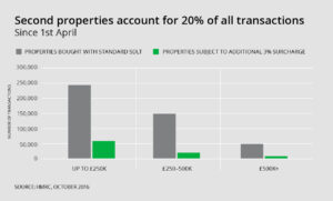 Second properties accpimt fpr 20% of all transactions