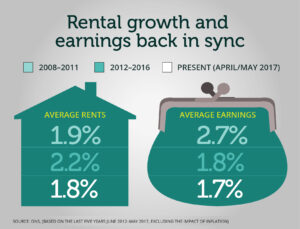 Rental growth and earnings back in sync