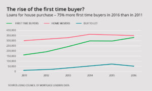 The rise of the first time buyer