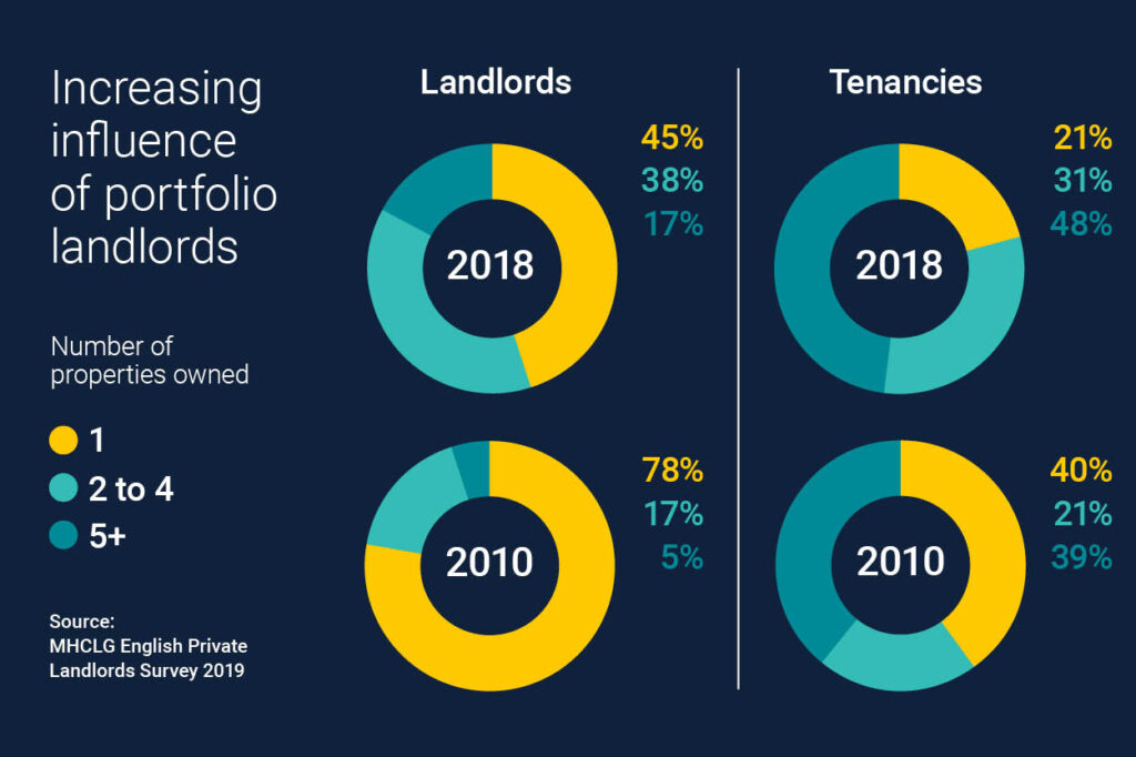 portfolio landlords in the property market