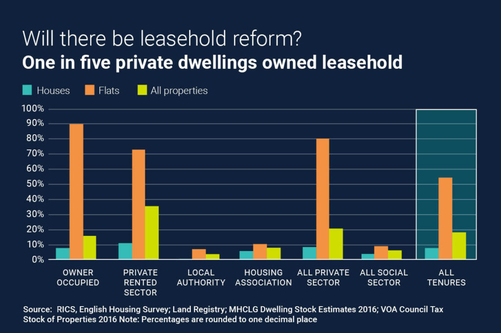 uk property market leasehold reforms
