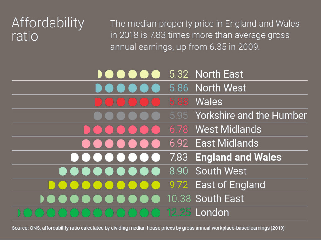 UK property affordability