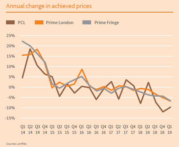 London property prices
