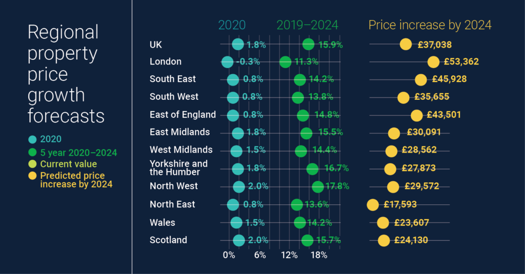 UK house prices 2020