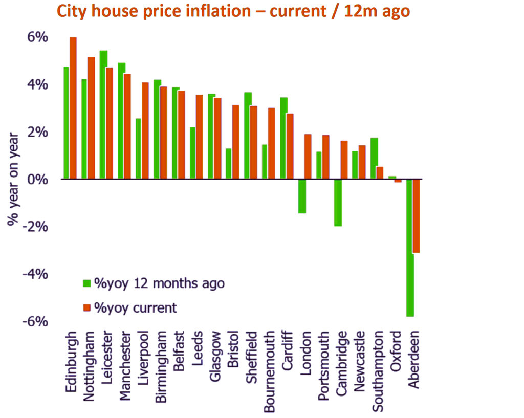city house price inflation