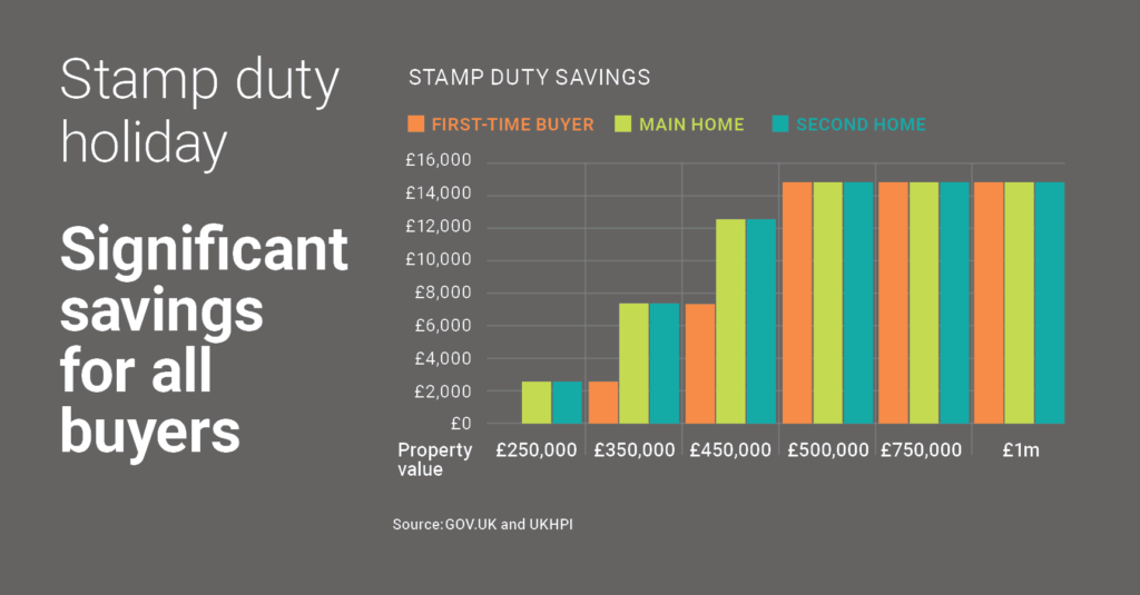 Stamp duty changes 2020