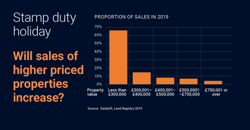 types of uk house sales by price band