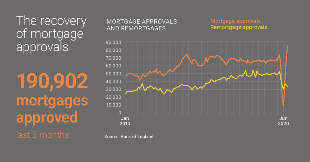 graph on mortgages for house purchases in UK in 2020