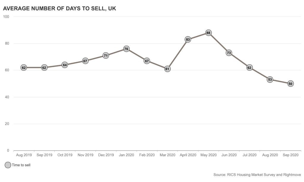 number of days to sell a home in the UK