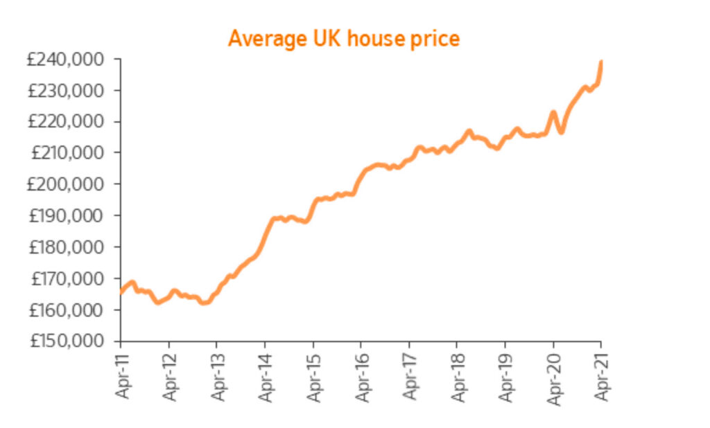 house prices rise in 2021