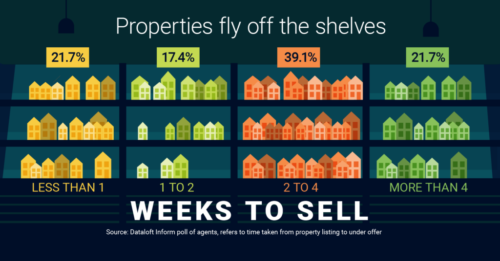UK property selling times