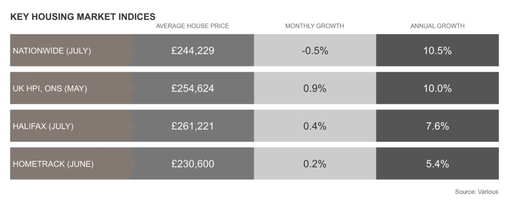 average house prices in August 2021