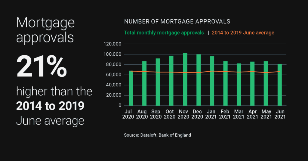 mortgage approvals in june 2021