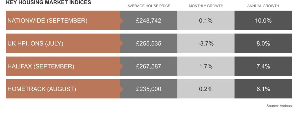 house prices October 2021
