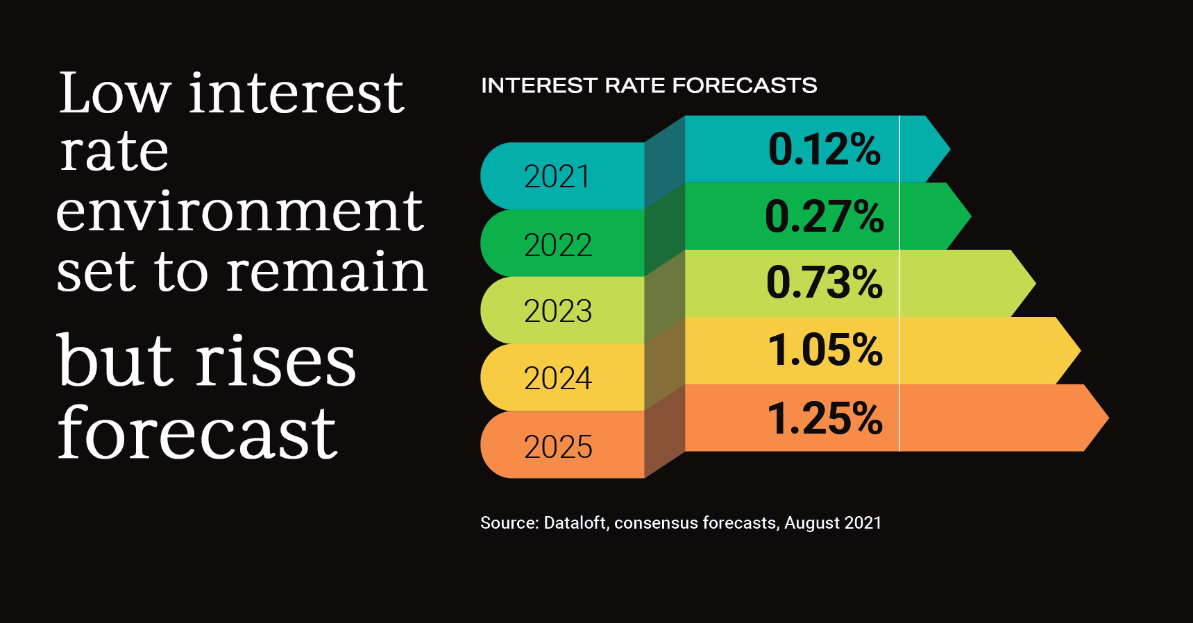 interest rates forecast