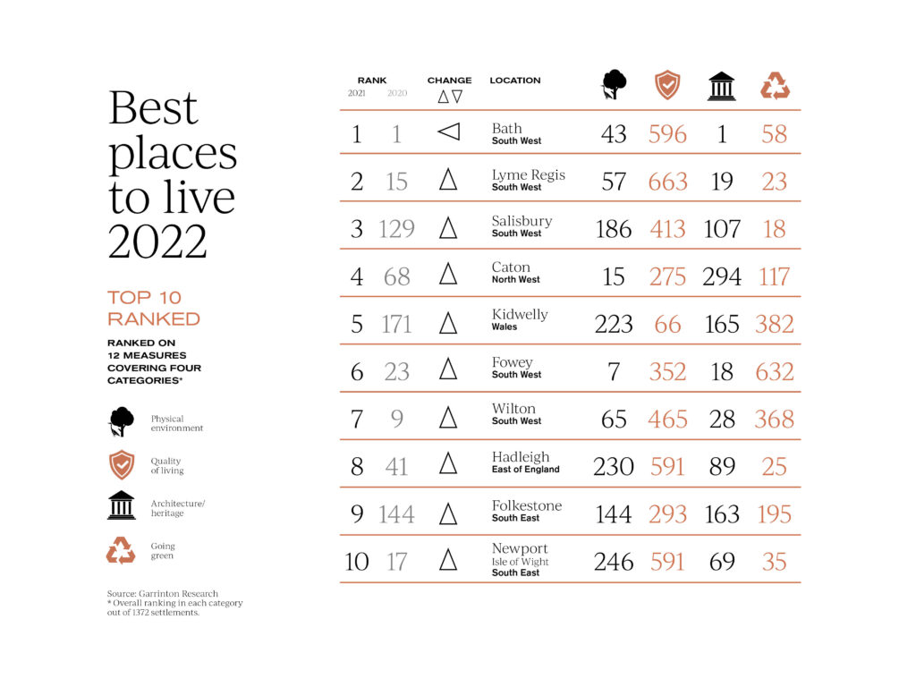 best places to live in 2022 league table