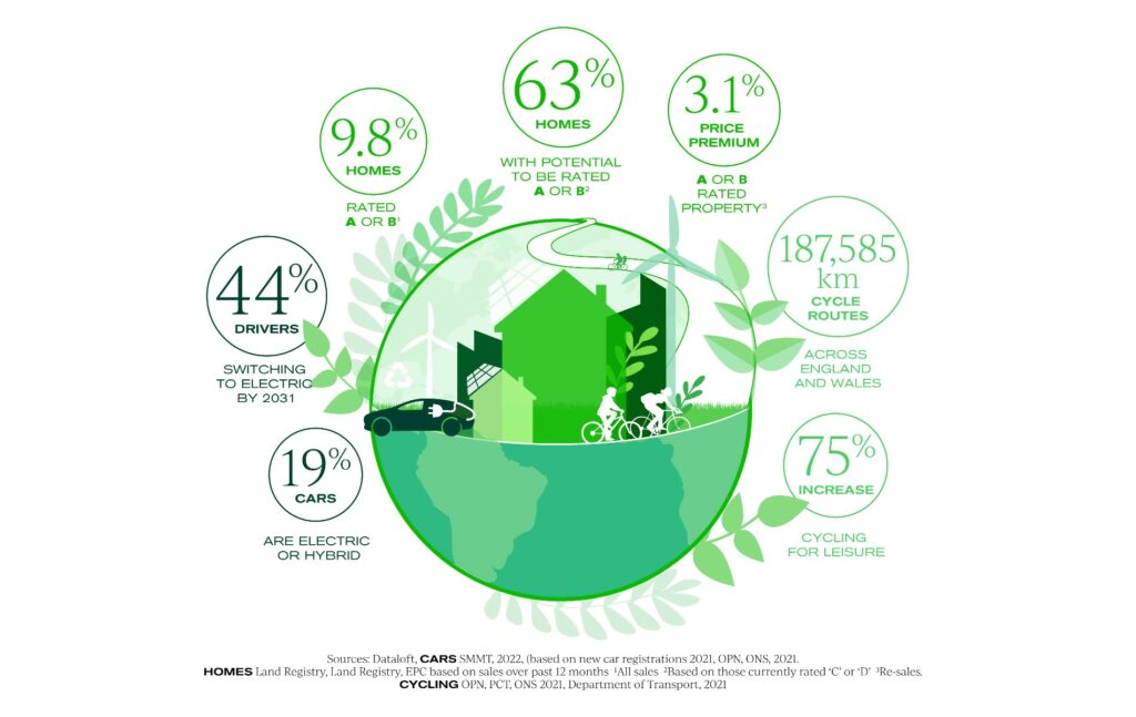best places for green living in 2022