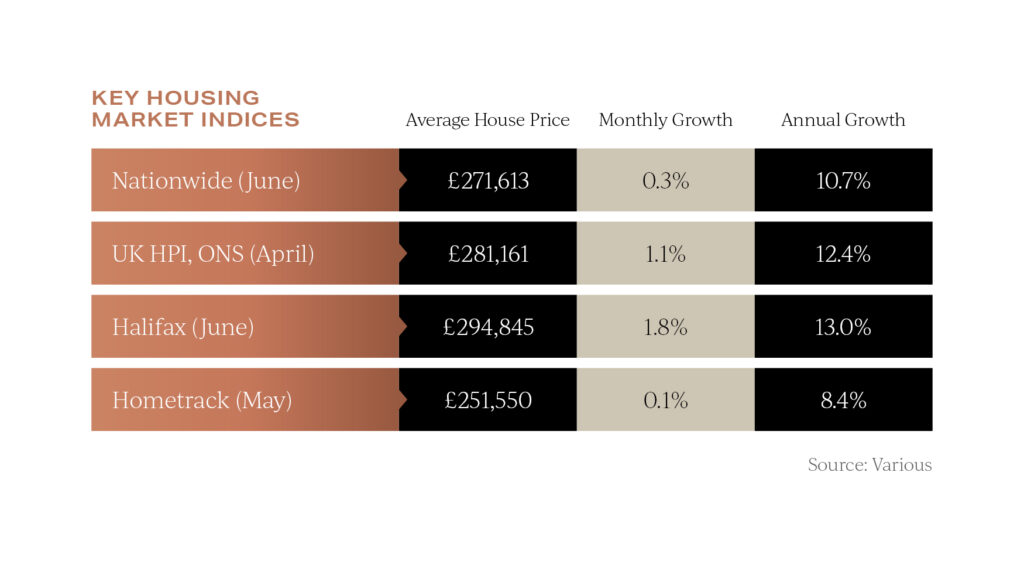 UK property price rises in July 2022