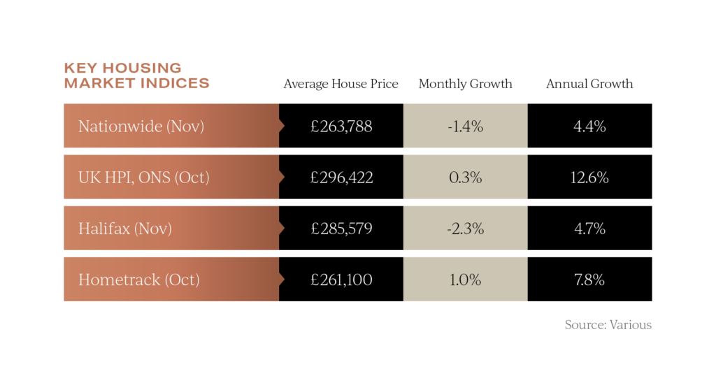 UK property prices in December 2022