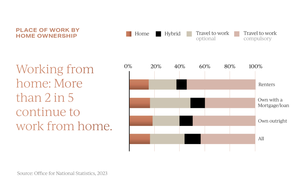 Working from home trends and the property market