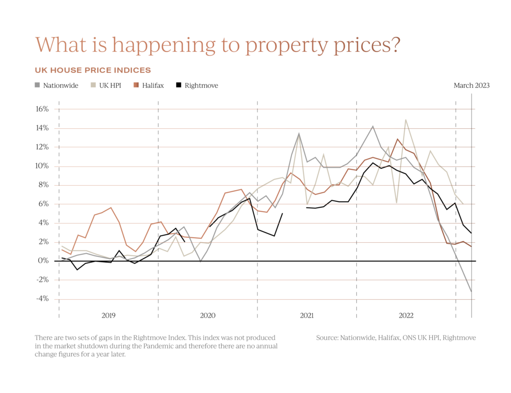 House price indices in 2023