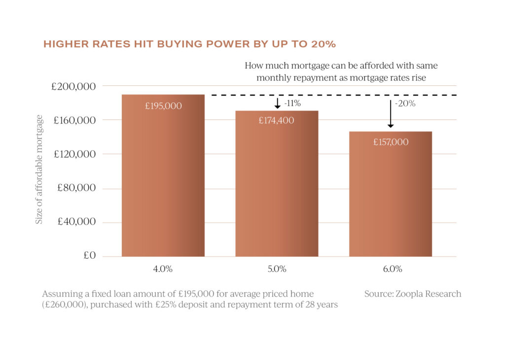 Interest rates and purchasers buying power