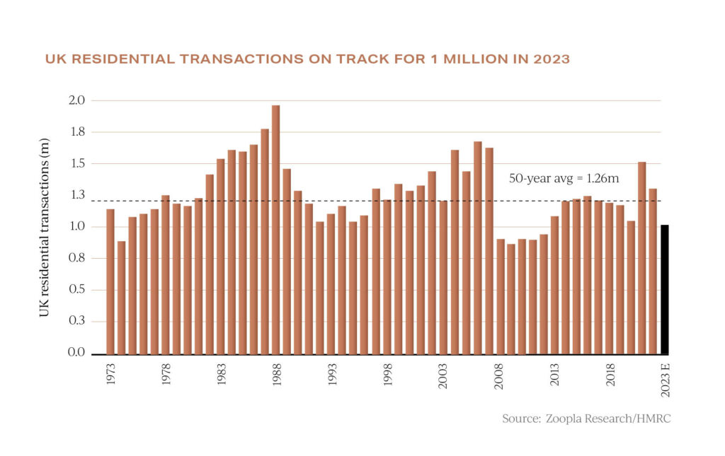UK property transactions in 2023