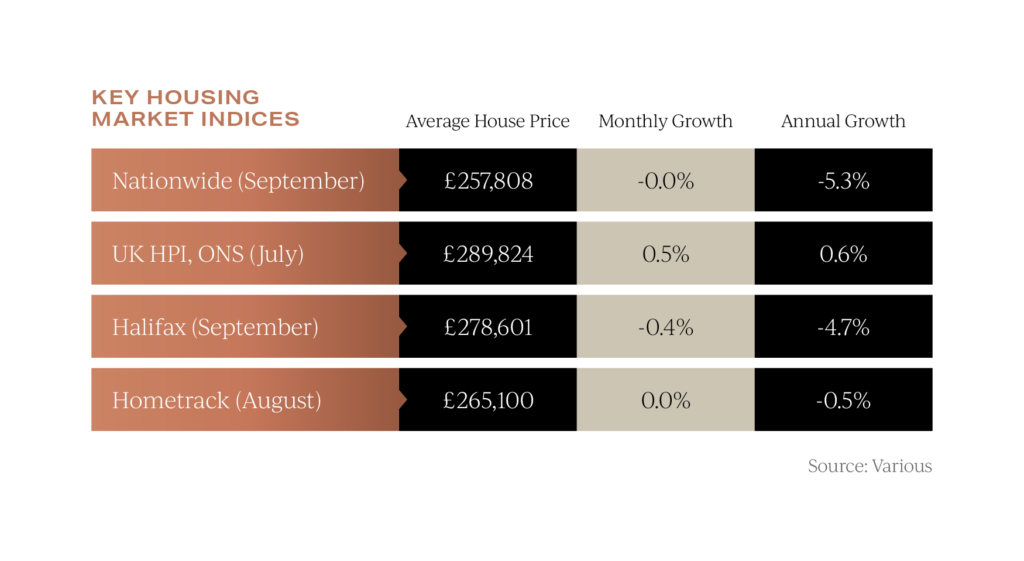 UK property price indices October 2023