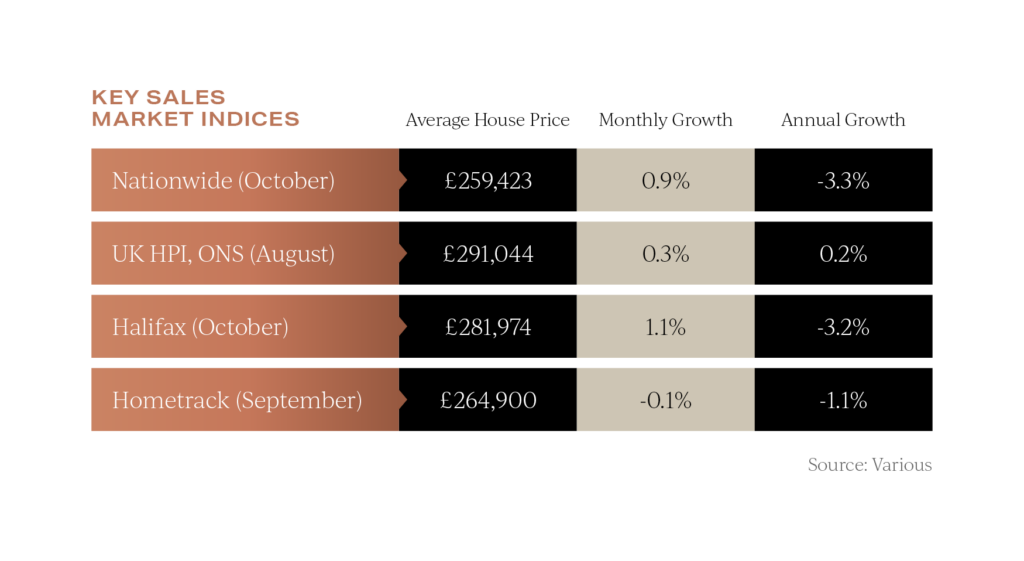 UK property prices in November 2023