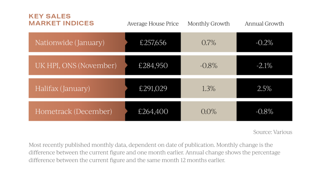 UK property market data in February 2024