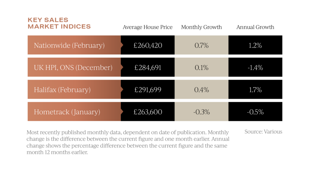 UK property price indices in March 2024