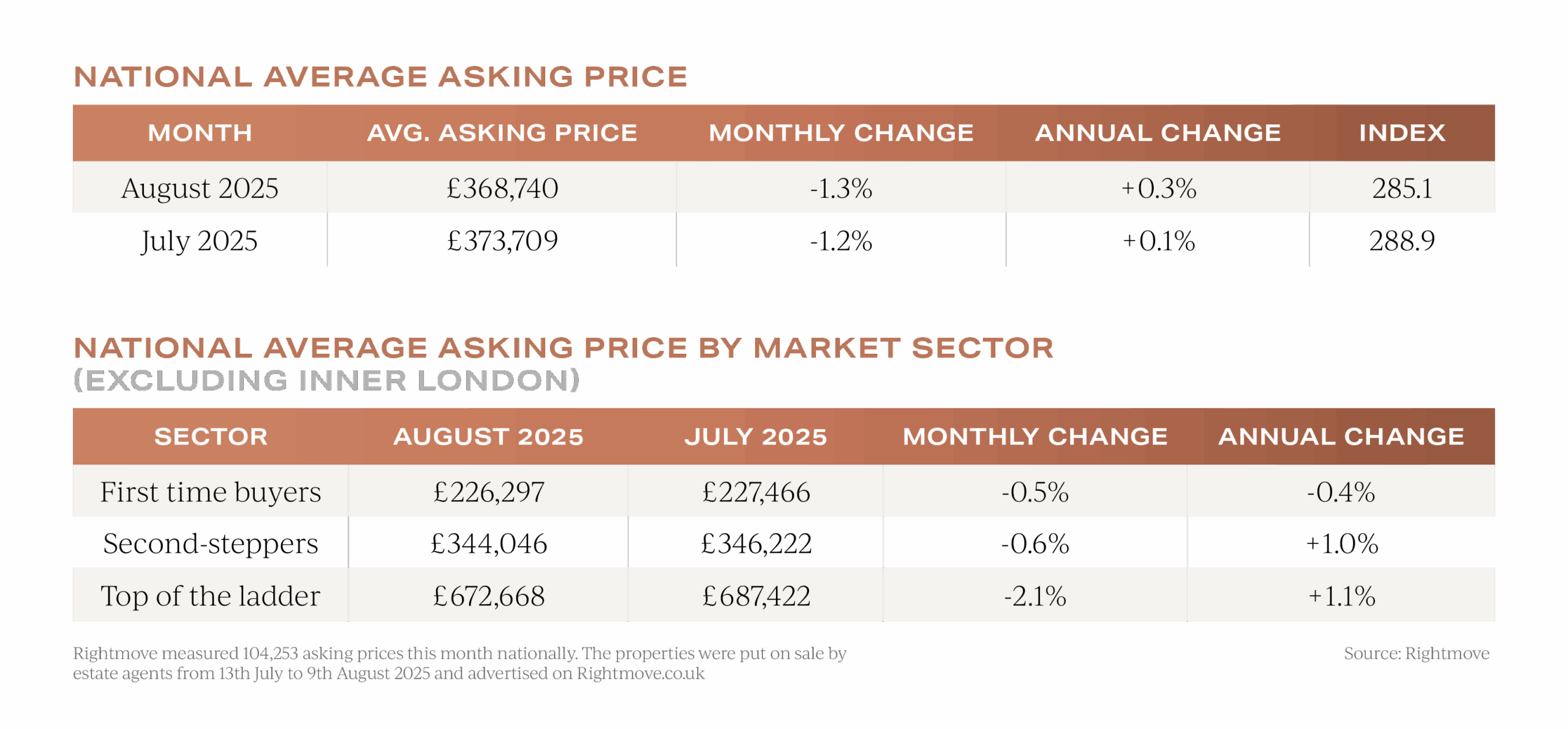 UK Property Insights August 2025
