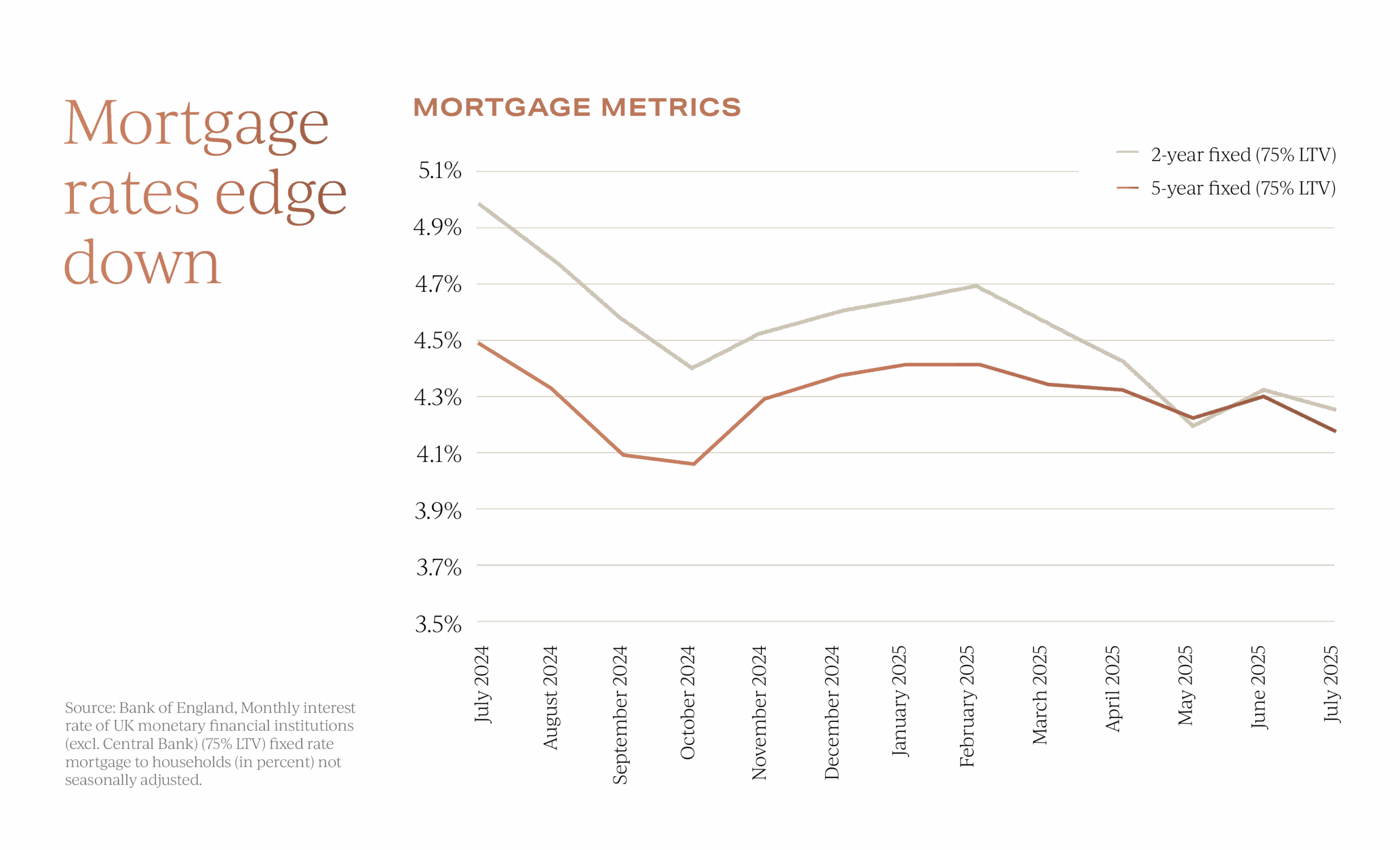 UK Property Insights August 2025