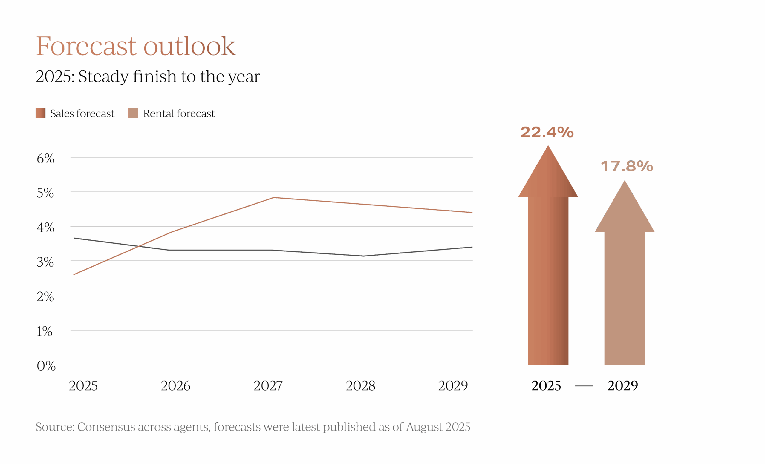 UK Property price forecasts as of September 2025