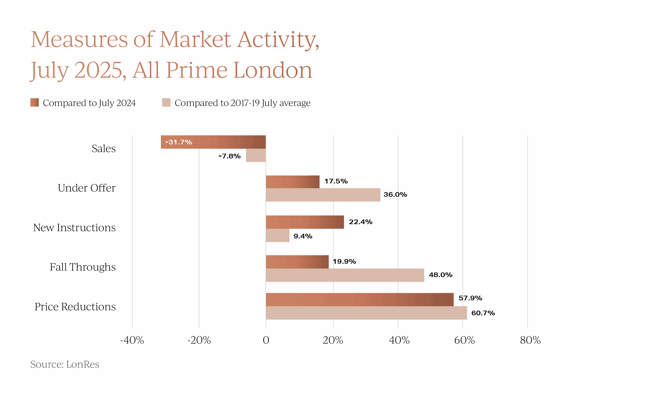 London property data as of September 2025