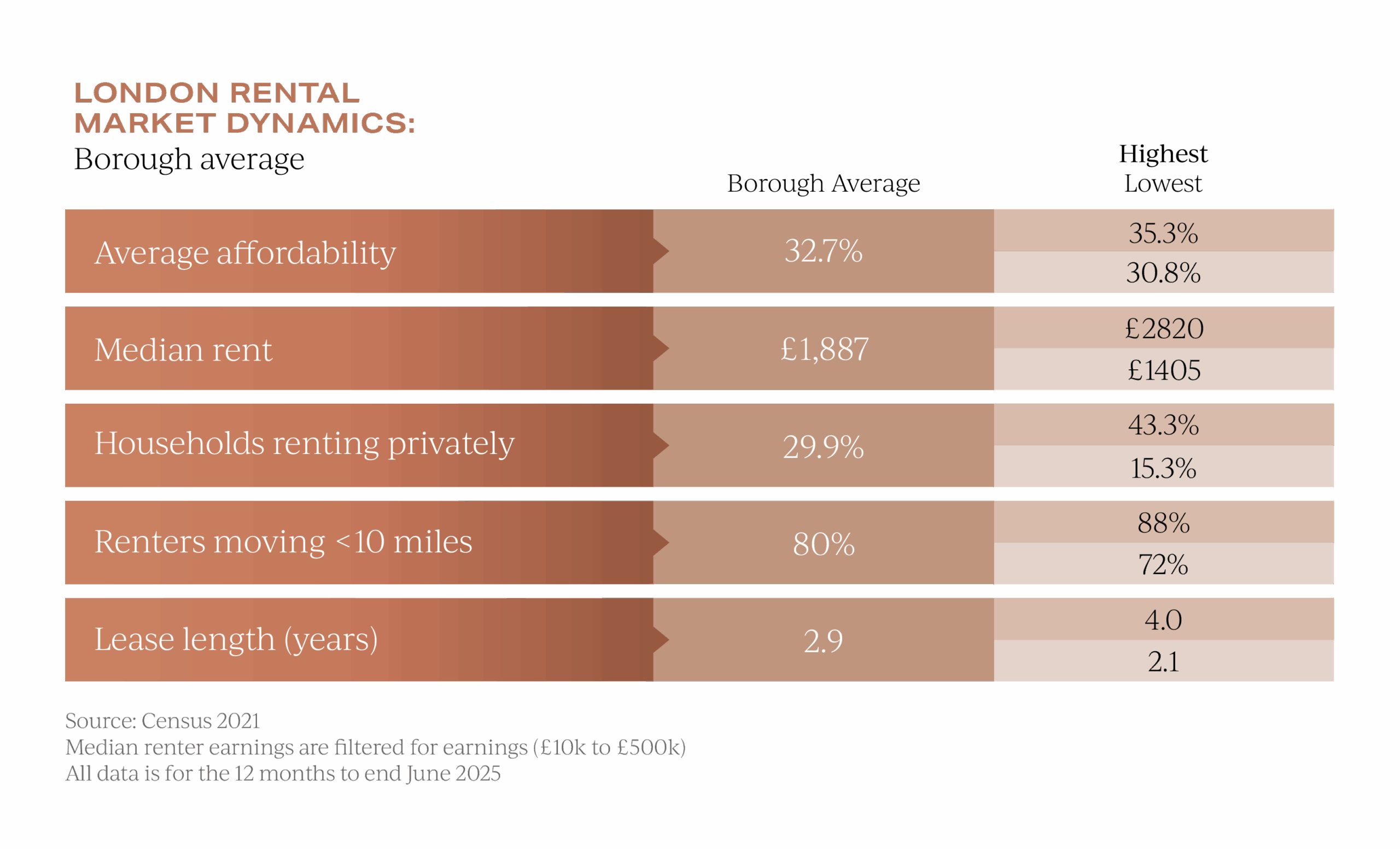 London rental property insights, September 2025