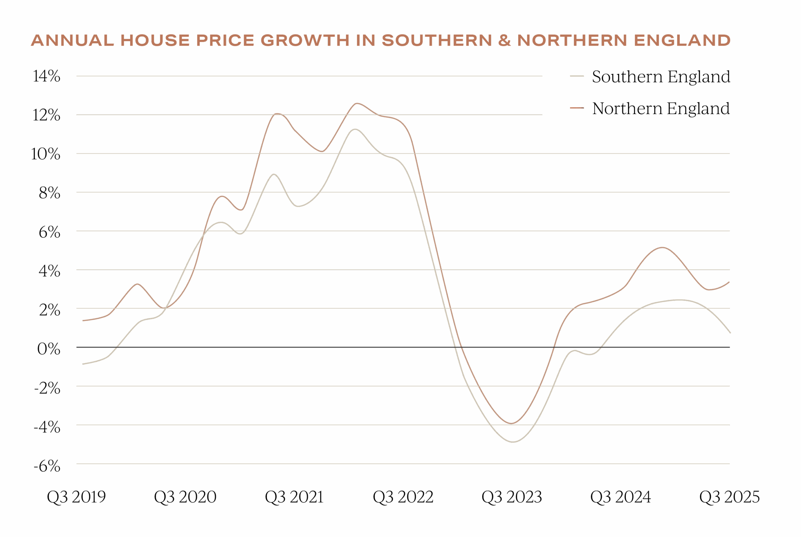 UK Property price forecasts as of October 2025