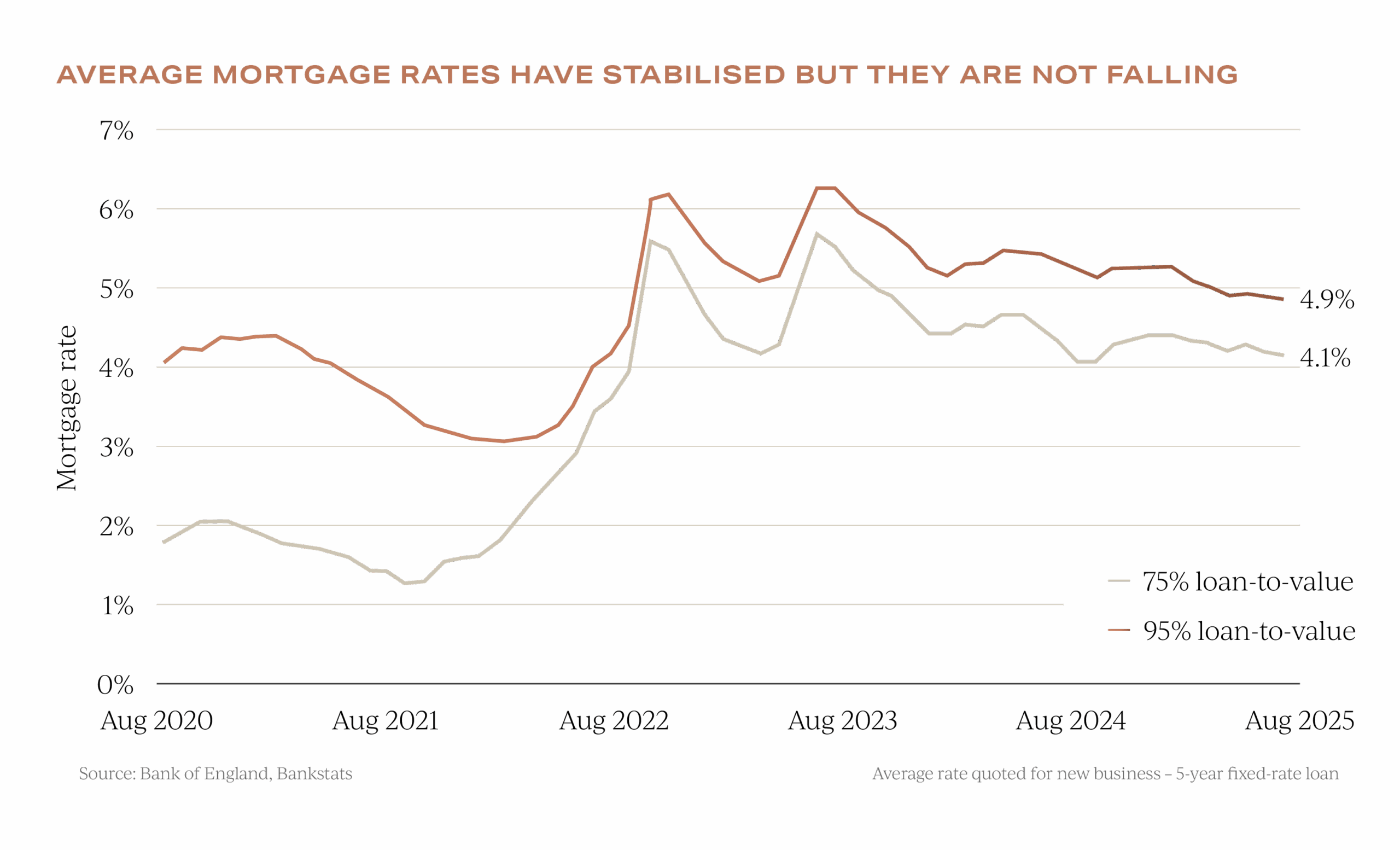 UK Mortgage rates insights as of October 2025