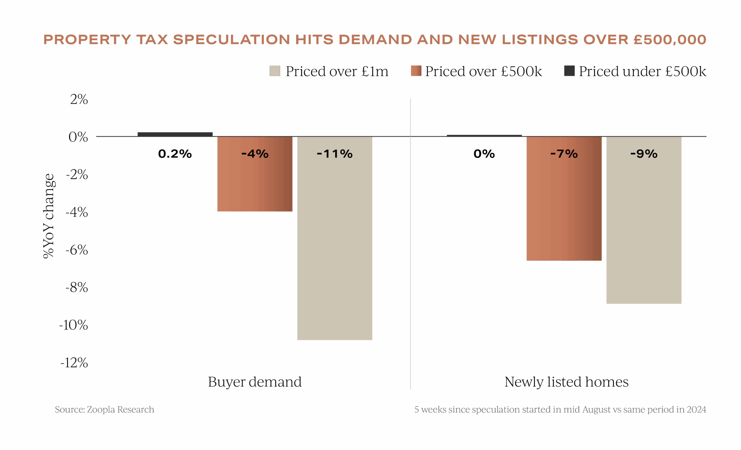 New Listings Data as of October 2025
