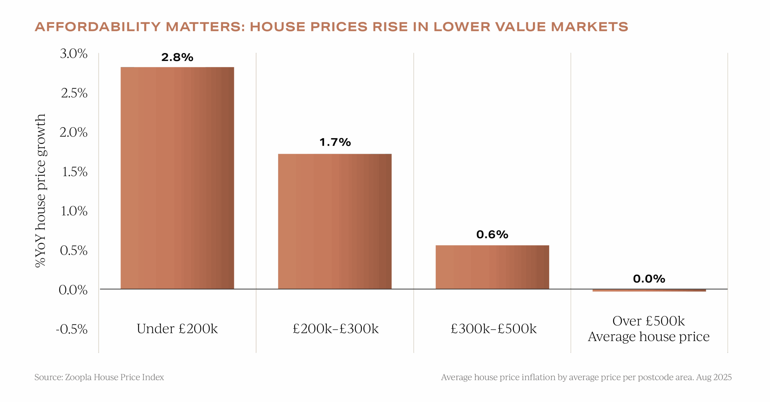 UK property house price data for lower value markets as of October 2025