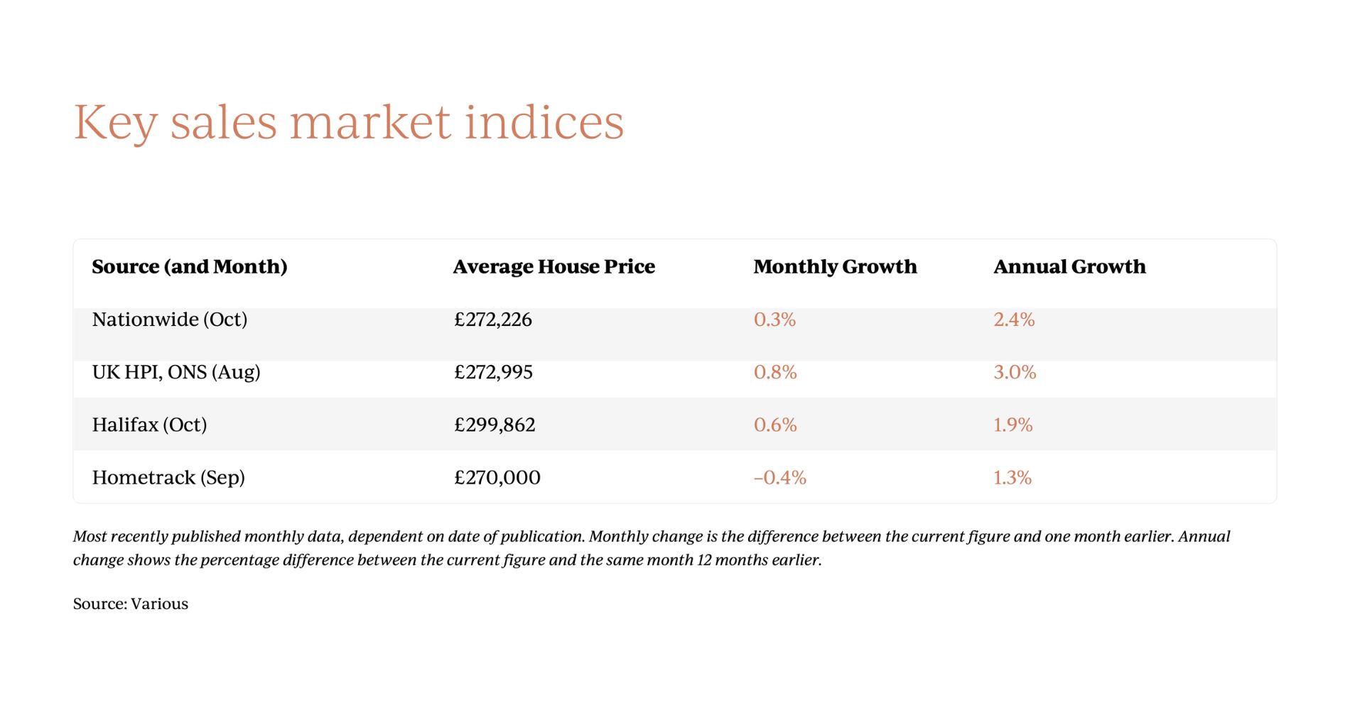 UK Property Key sales market indices November 2025