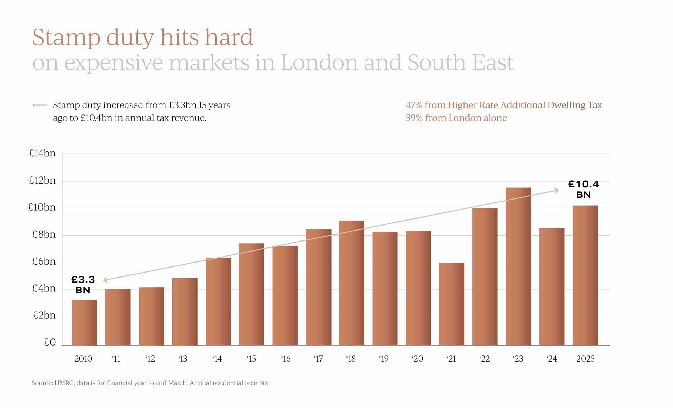 Autumn Budget November 2025, insights on the Stamp Duty impact