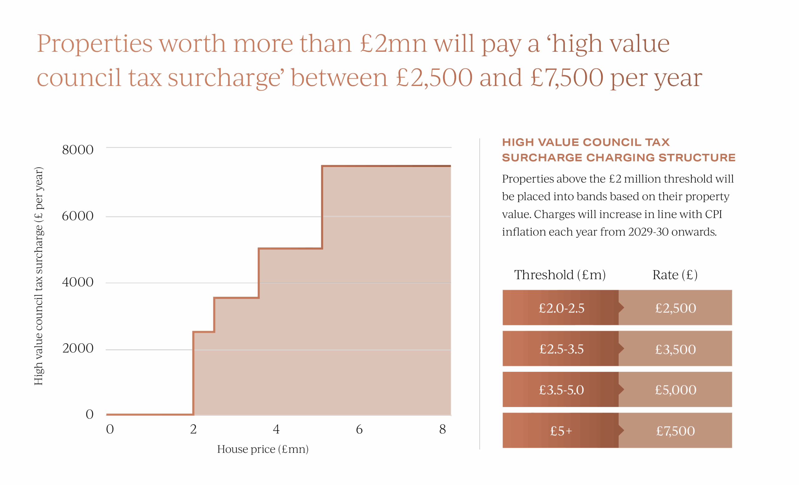 High value council tax surcharge structure November 2025