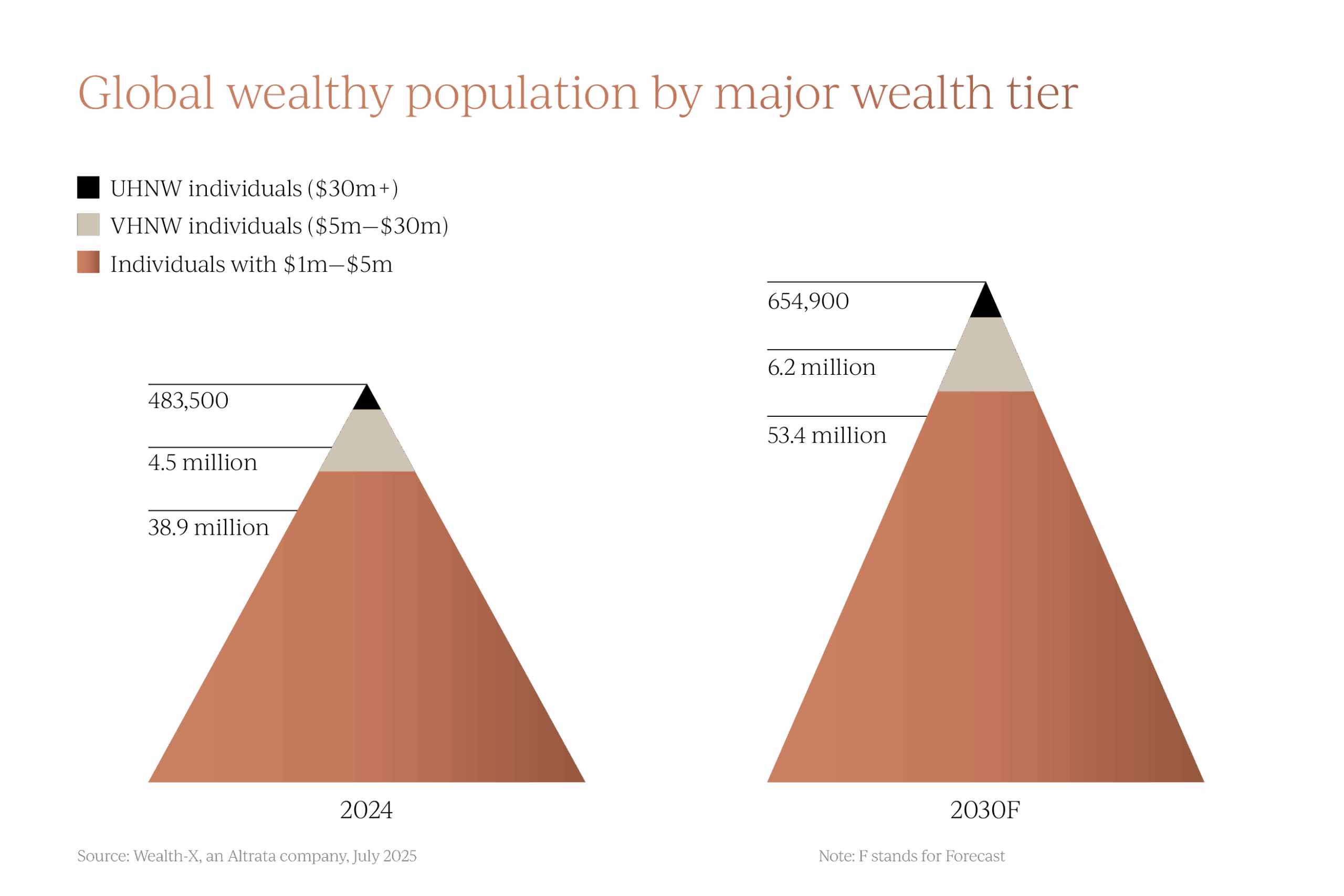Global wealthy population by major wealth tier July 2025