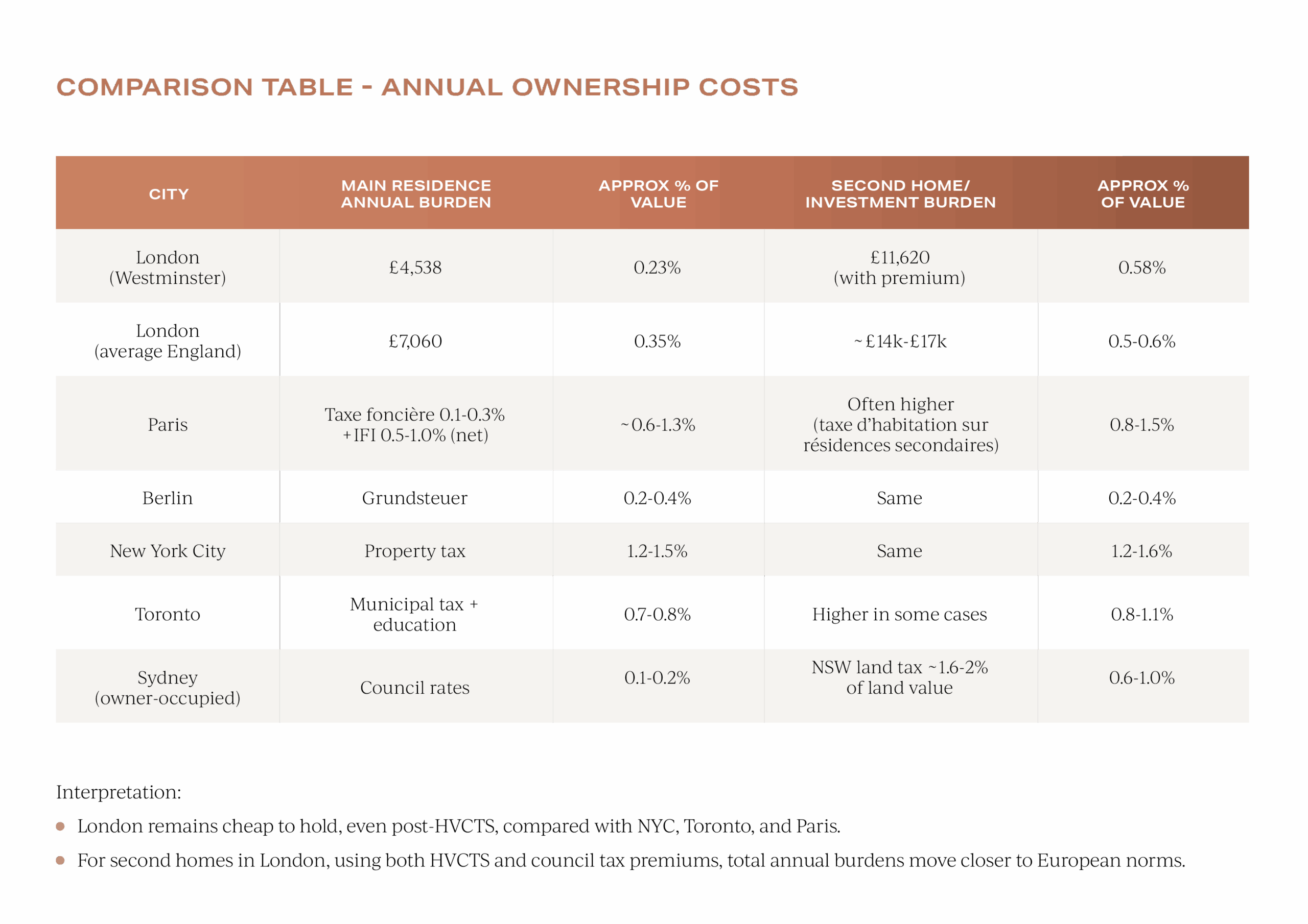 Autumn Budget insights 2025, annual ownership costs
