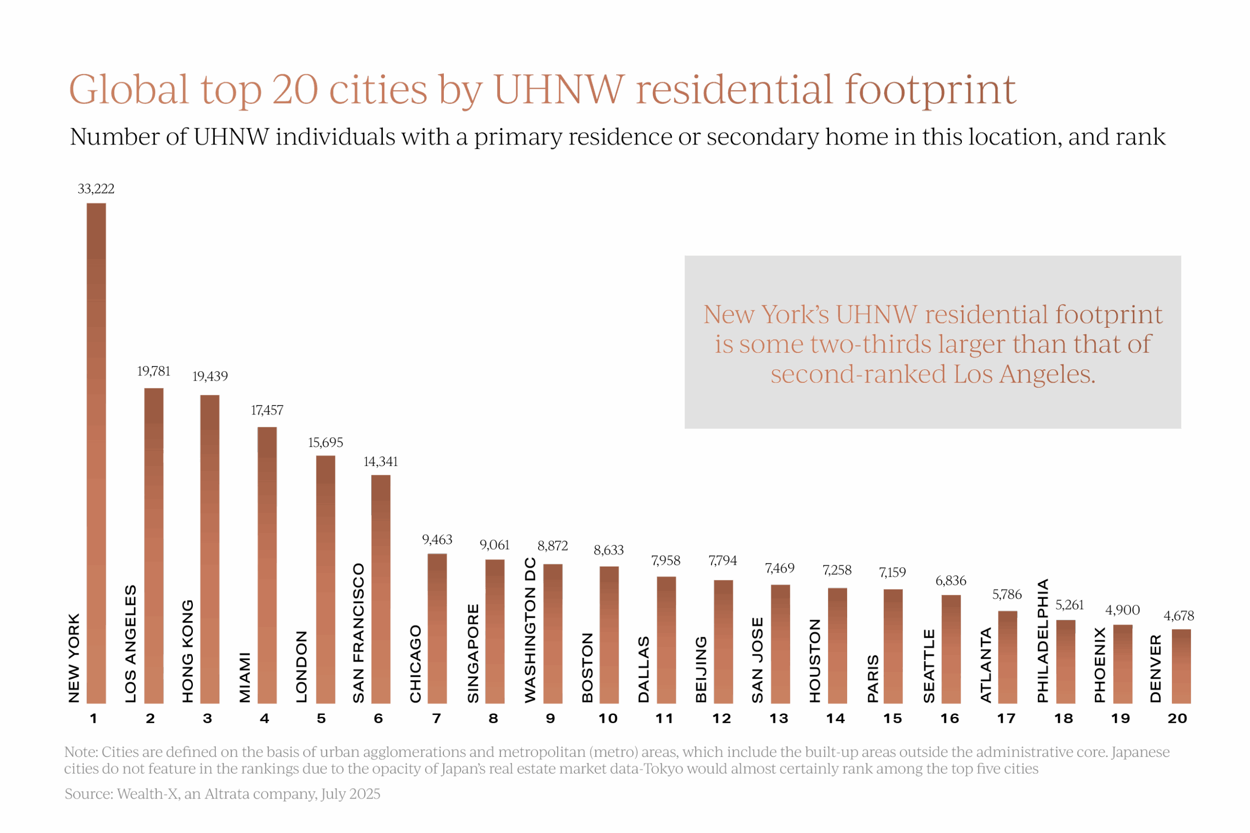 Global top 20 cities by UHNW residential footprint