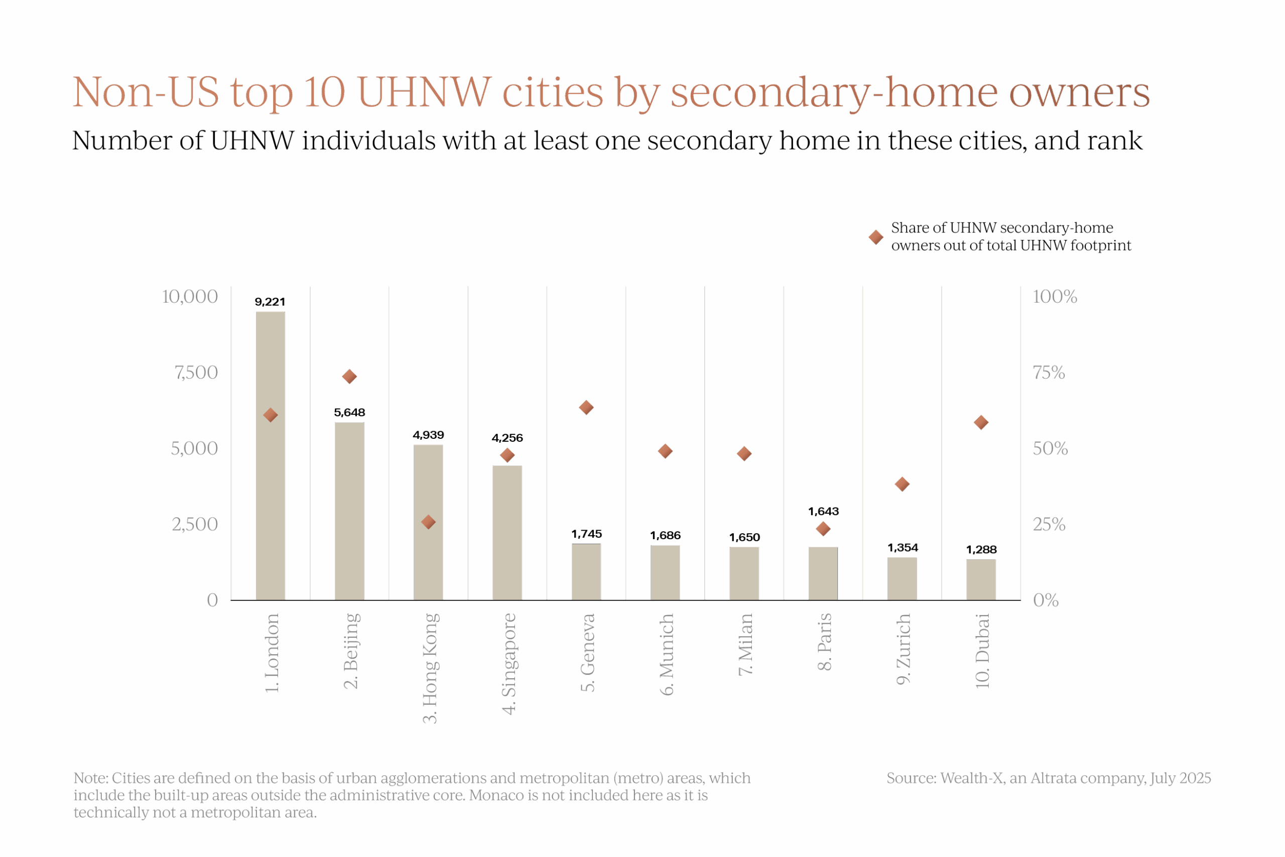Non-US top 10 UHNW cities by second-home owners