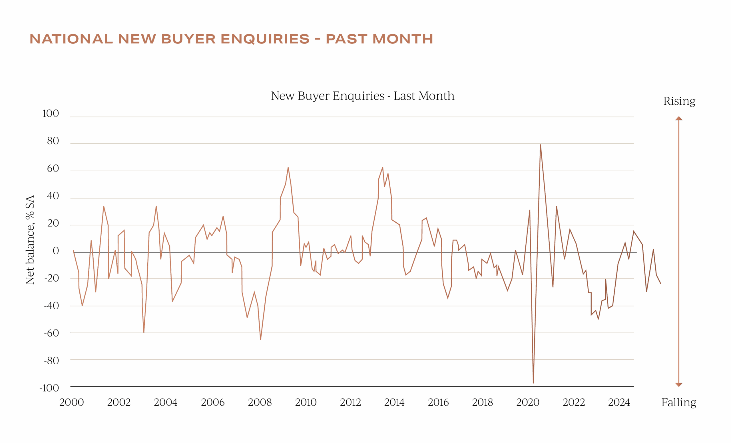 UK Property Insights December 2025 showing National new buyer enquiries