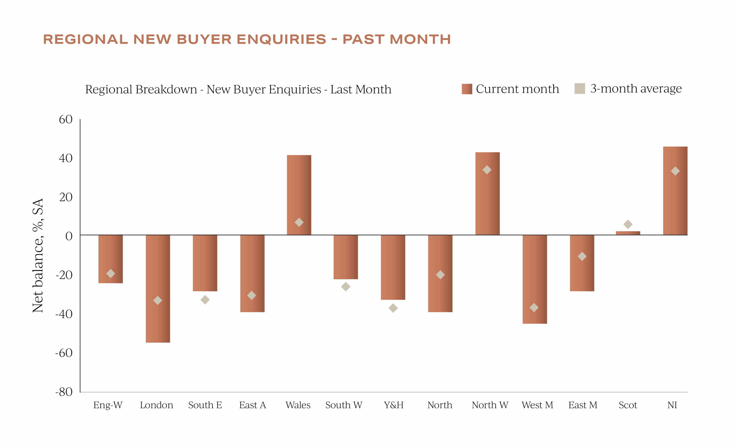 UK Property Insights December 2025 showing Regional new buyer enquiries
