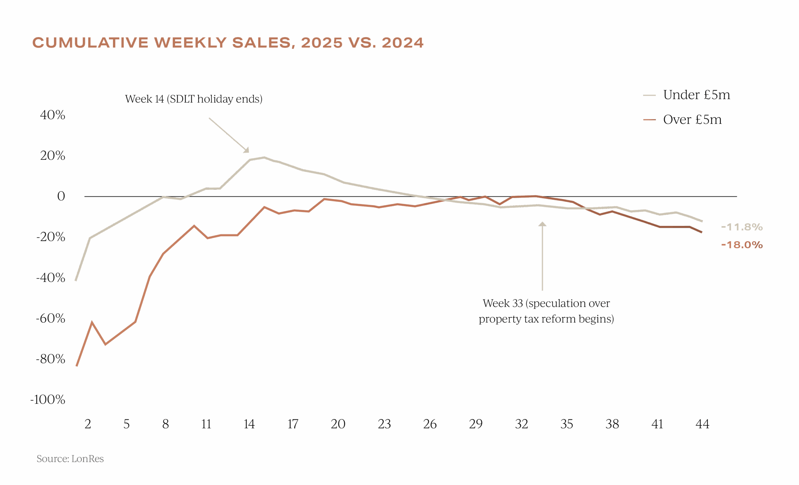 Cumulative Weekly Sales 2025 vs 2024